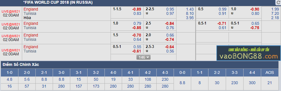 Tỷ lệ cá cược Anh vs Tunisia (19-06)