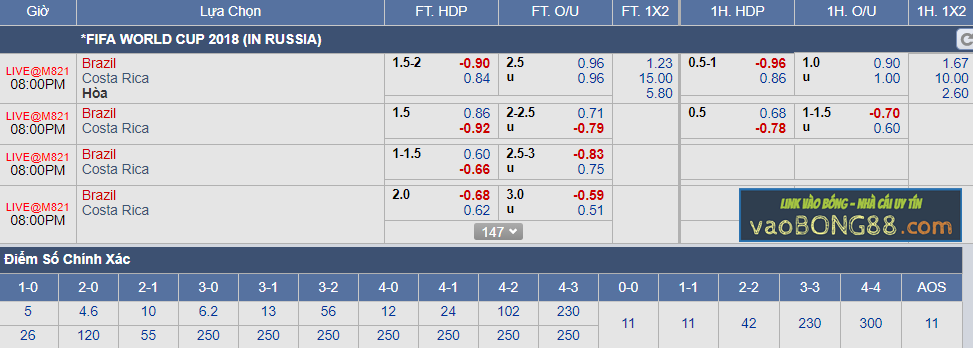 Tỷ lệ cá cược Brazil vs Costa Rica (22-06)