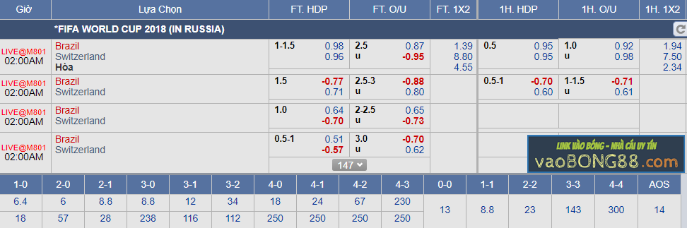 Tỷ lệ cá cược Brazil vs Thụy Sỹ (18-06)