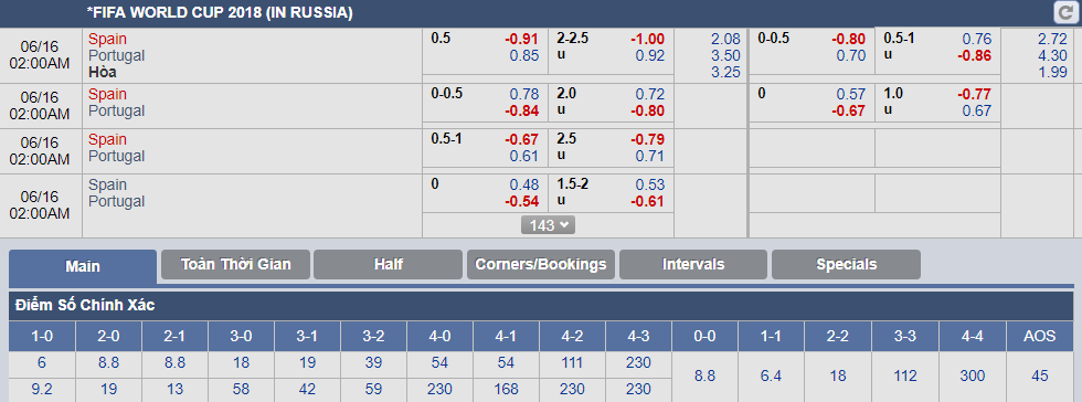 Tỷ lệ cá cược Bồ Đào Nha vs Tây Nha