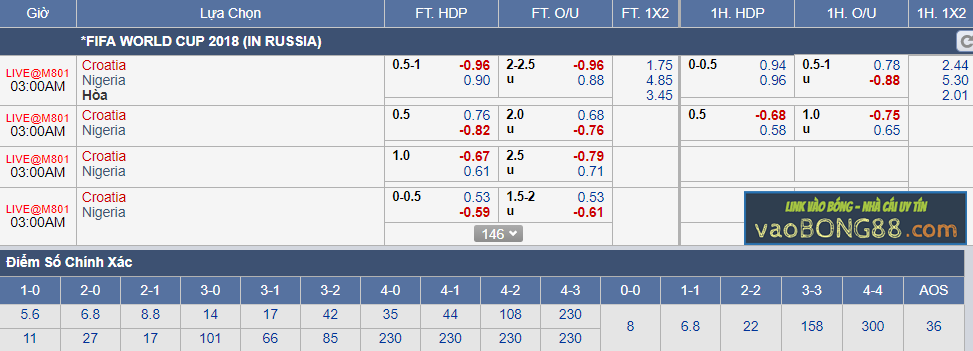 Tỷ lệ cá cược Croatia vs Nigeria (17-06)