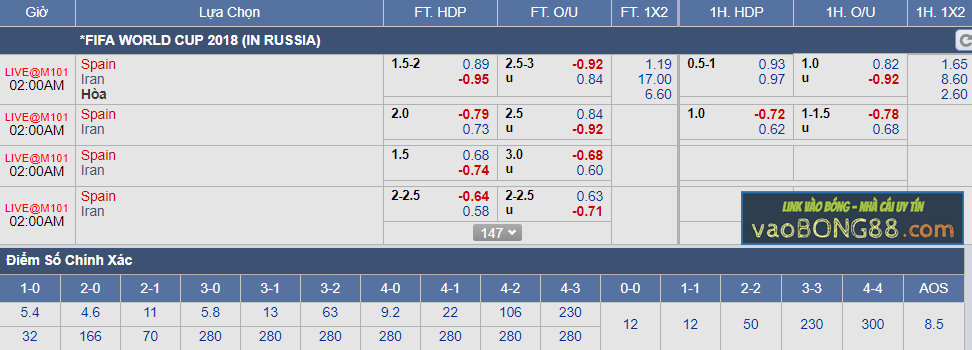 Tỷ lệ cá cược Iran vs Tây Ban Nha (21-06)