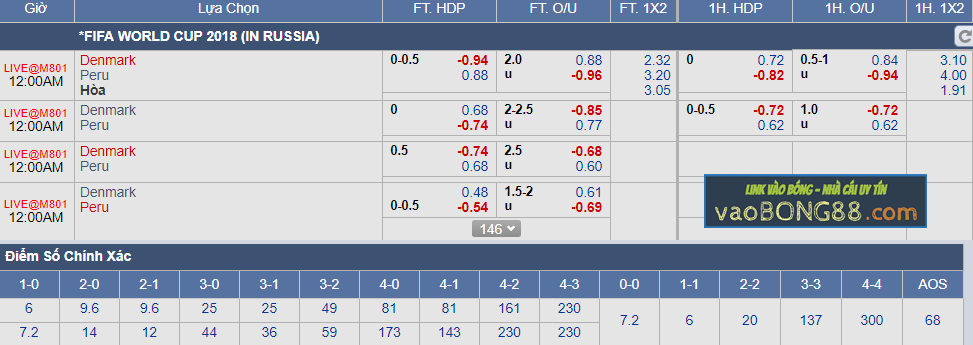 Tỷ lệ cá cược Peru vs Đan Mạch (16-06)
