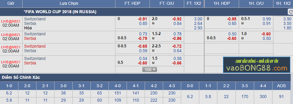Tỷ lệ cá cược Serbia vs Thụy Sỹ (23-06)