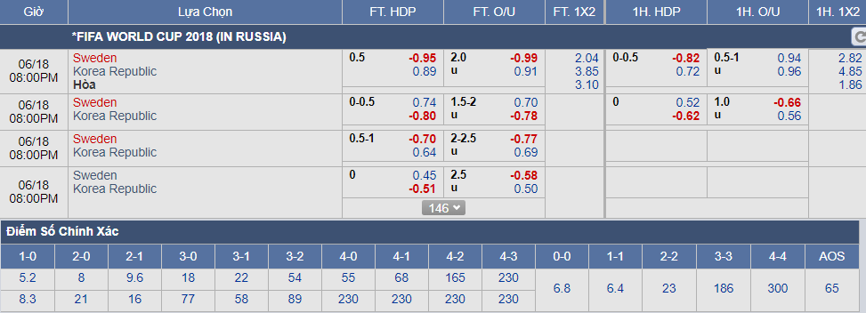 Tỷ lệ cá cược Thụy Điển vs Hàn Quốc (18-06)