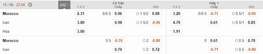 Tỷ lệ kèo trực tiếp Maroc vs Iran