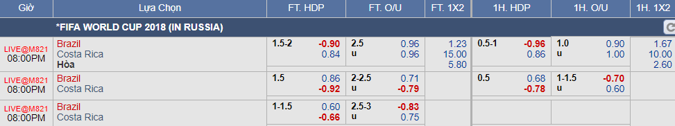 kèo Brazil vs Costa Rica (22-06)