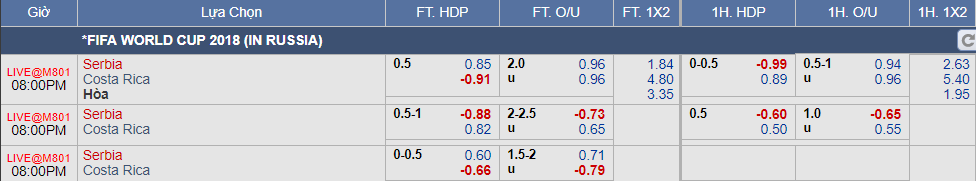 kèo Costa Rica vs Serbia (17-06)