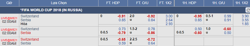 kèo Serbia vs Thụy Sỹ (23-06)