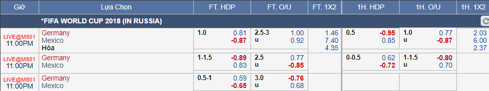 kèo Đức vs Mexico tại Bảng F World Cup 2018