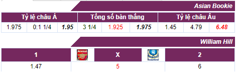 Tỷ lệ cược Arsenal vs Everton