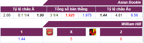 Tỷ lệ cược Arsenal vs Watford