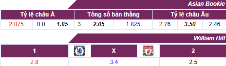 Tỷ lệ cược Chelsea vs Liverpool