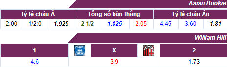 Tỷ lệ cược Empoli vs AC Milan