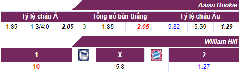 Tỷ lệ cược Hertha Berlin vs Bayern Munich