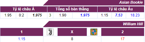 Tỷ lệ cược Juventus vs Bologna