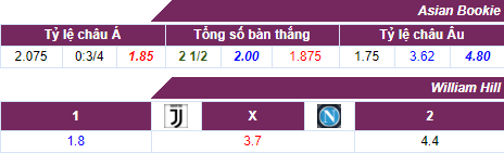 Tỷ lệ cược Juventus vs Napoli