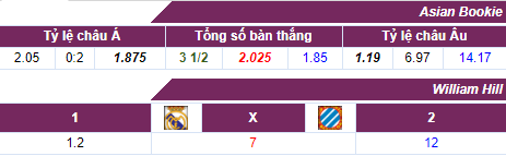 Tỷ lệ cược Real Madrid - Espanyol, 1h45 ngày 23/9