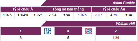Tỷ lệ cược Schalke 04 vs Bayern Munich