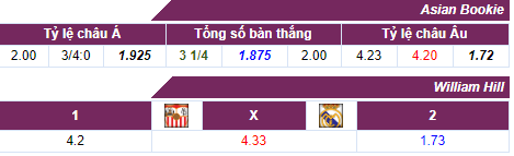 Tỷ lệ cược Sevilla vs Real Madrid