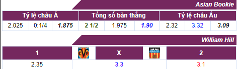 Tỷ lệ cược Villarreal - Valencia