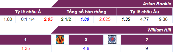 Tỷ lệ cược Villarreal vs Rangers (20-09)