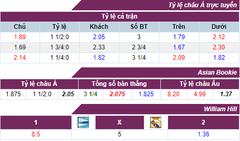 Tỷ lệ cược Alaves - Real Madrid