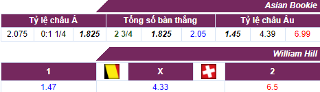 Tỷ lệ cược Bỉ - Thụy Sỹ