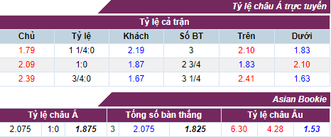 Tỷ lệ cược CSKA Moskva - Real Madrid