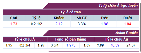 Tỷ lệ cược Chelsea - Videoton1