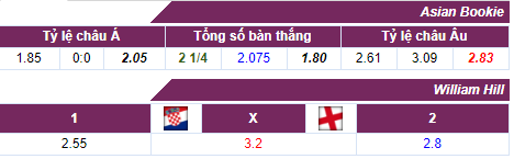 Tỷ lệ cược Croatia - Anh