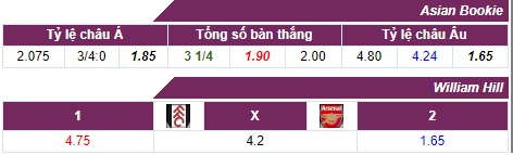 Tỷ lệ cược Fulham - Arsenal