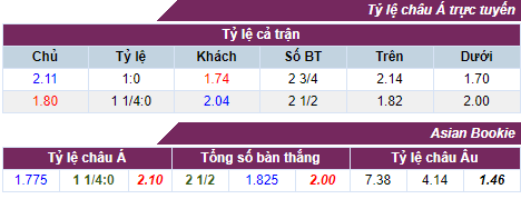 Tỷ lệ cược Karabakh - Arsenal
