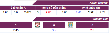 Tỷ lệ cược Liverpool - Man City