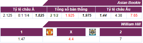 Tỷ lệ cược Man Utd - Newcastle