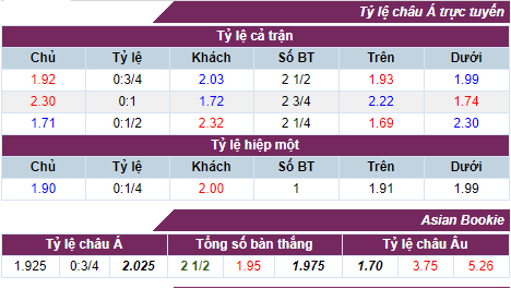 Tỷ lệ cược Man Utd - Valencia