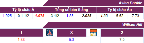 Tỷ lệ cược Paris SG - Lyon