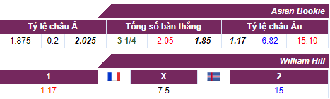 Tỷ lệ cược Pháp - Iceland