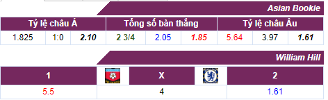 Tỷ lệ cược Southampton - Chelsea