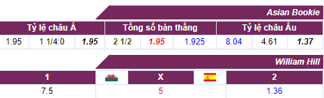 Tỷ lệ cược Wales - Tây Ban Nha